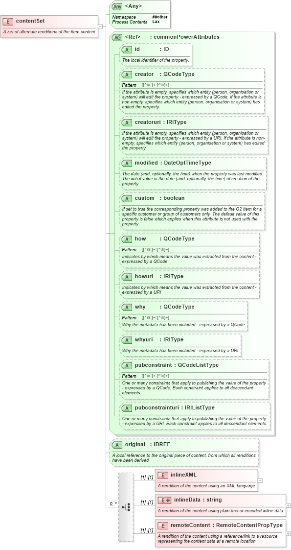 XSD Diagram of contentSet in schema newsml-g2_2_25-spec-all-power_xsd (News Markup Language (NewsML) - Power)