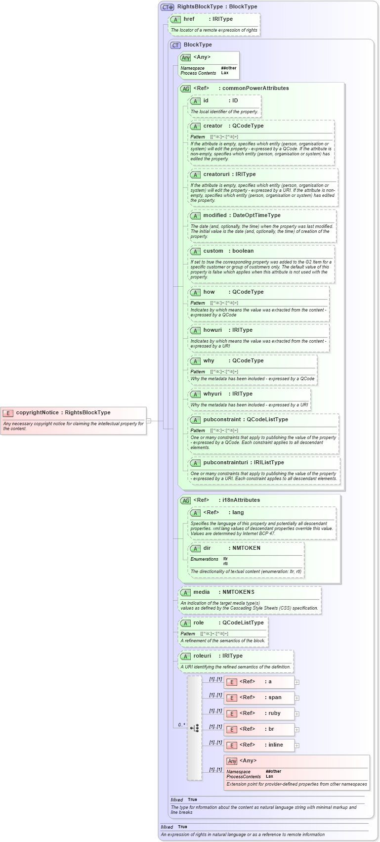 XSD Diagram of copyrightNotice in schema newsml-g2_2_25-spec-all-power_xsd (News Markup Language (NewsML) - Power)