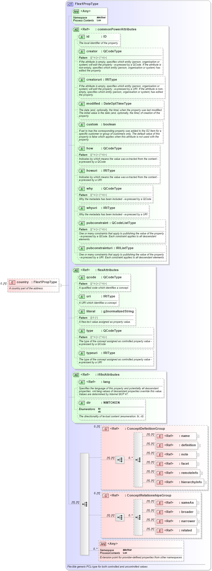 XSD Diagram of country in schema newsml-g2_2_25-spec-all-power_xsd (News Markup Language (NewsML) - Power)