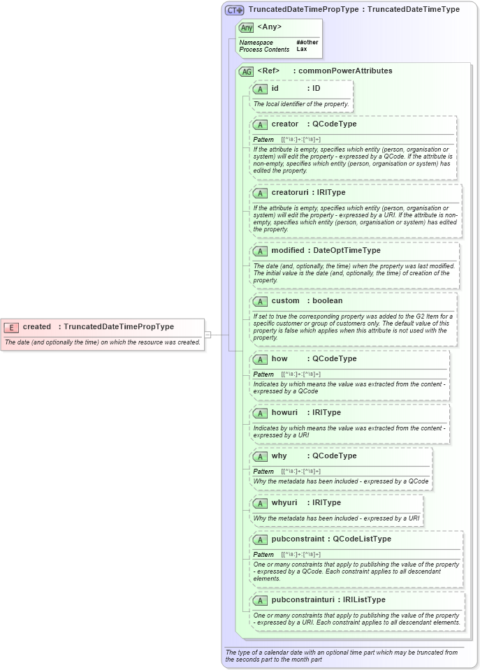 XSD Diagram of created in schema newsml-g2_2_25-spec-all-power_xsd (News Markup Language (NewsML) - Power)