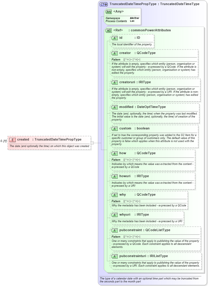 XSD Diagram of created in schema newsml-g2_2_25-spec-all-power_xsd (News Markup Language (NewsML) - Power)