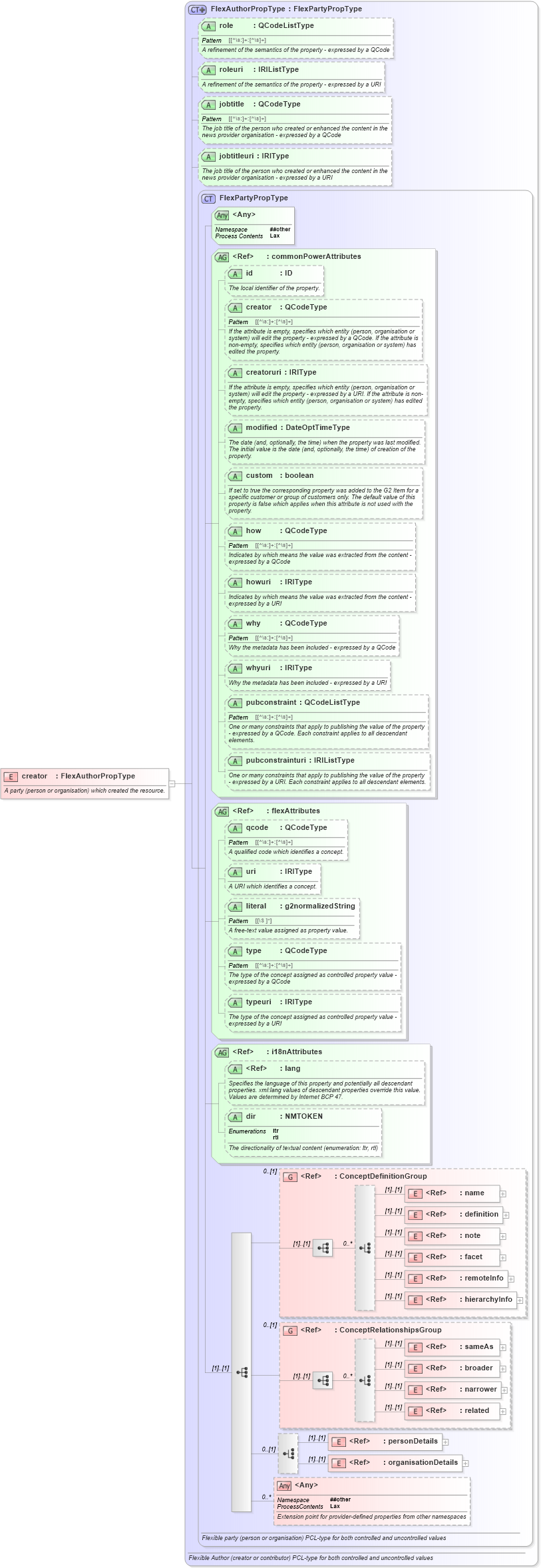 XSD Diagram of creator in schema newsml-g2_2_25-spec-all-power_xsd (News Markup Language (NewsML) - Power)
