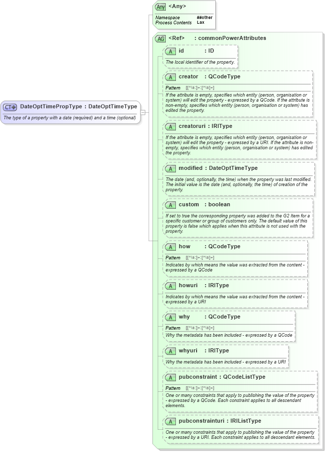 XSD Diagram of DateOptTimePropType in schema newsml-g2_2_25-spec-all-power_xsd (News Markup Language (NewsML) - Power)