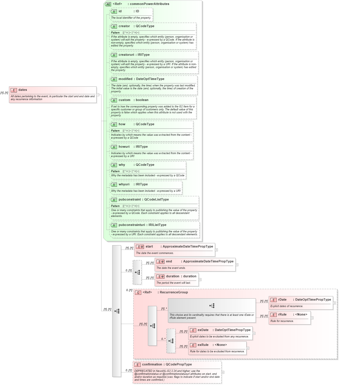 XSD Diagram of dates in schema newsml-g2_2_25-spec-all-power_xsd (News Markup Language (NewsML) - Power)