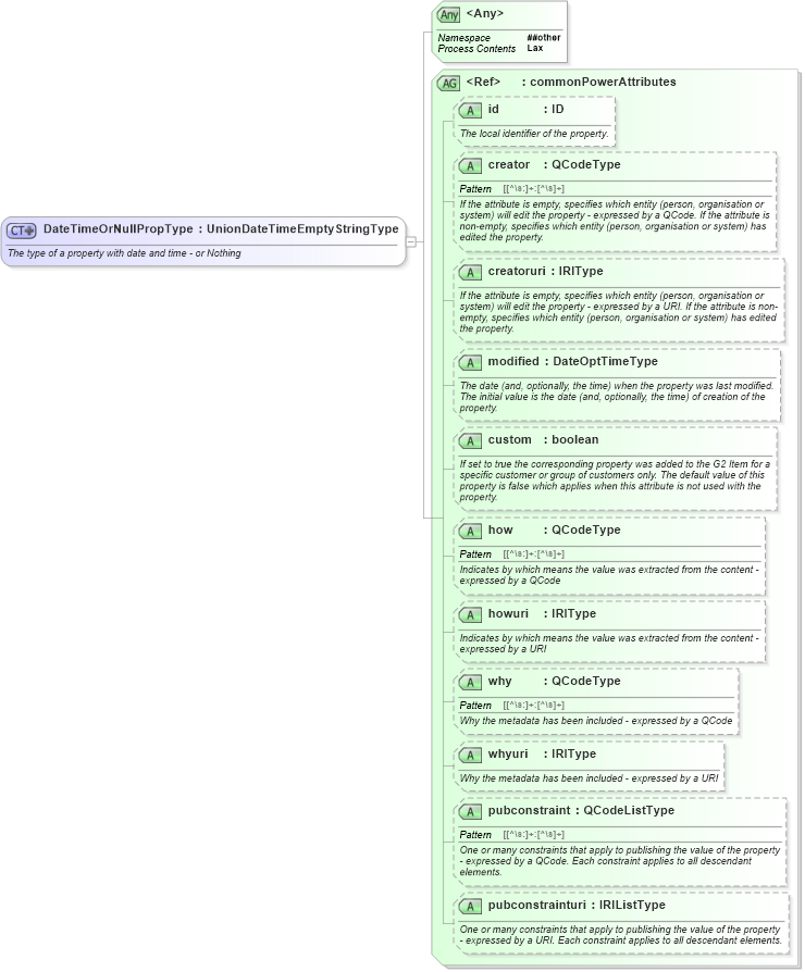 XSD Diagram of DateTimeOrNullPropType in schema newsml-g2_2_25-spec-all-power_xsd (News Markup Language (NewsML) - Power)