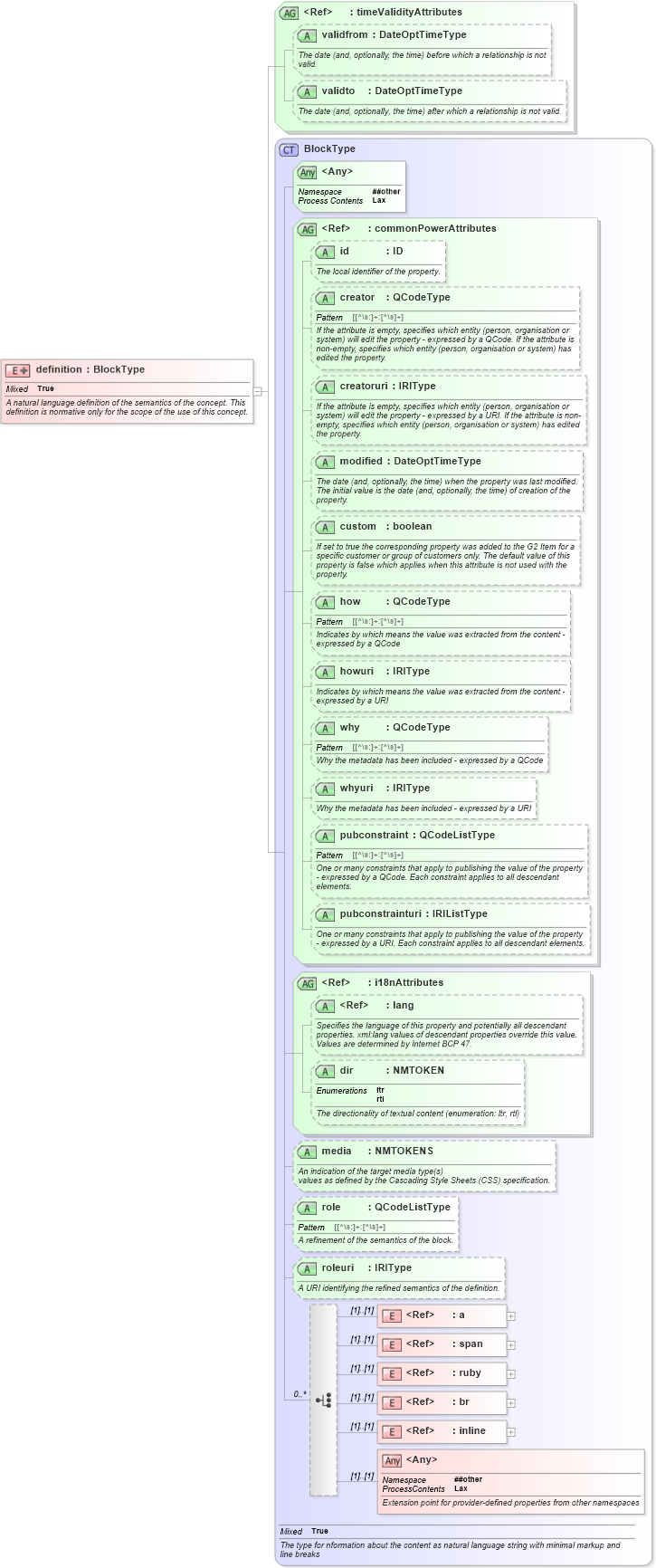 XSD Diagram of definition in schema newsml-g2_2_25-spec-all-power_xsd (News Markup Language (NewsML) - Power)