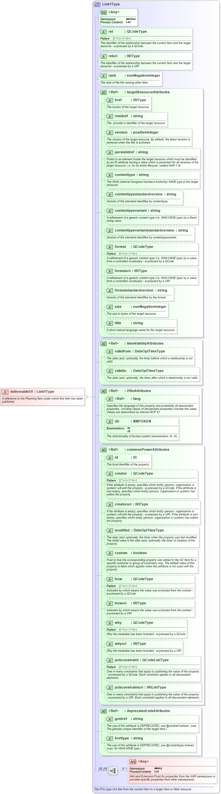 XSD Diagram of deliverableOf in schema newsml-g2_2_25-spec-all-power_xsd (News Markup Language (NewsML) - Power)