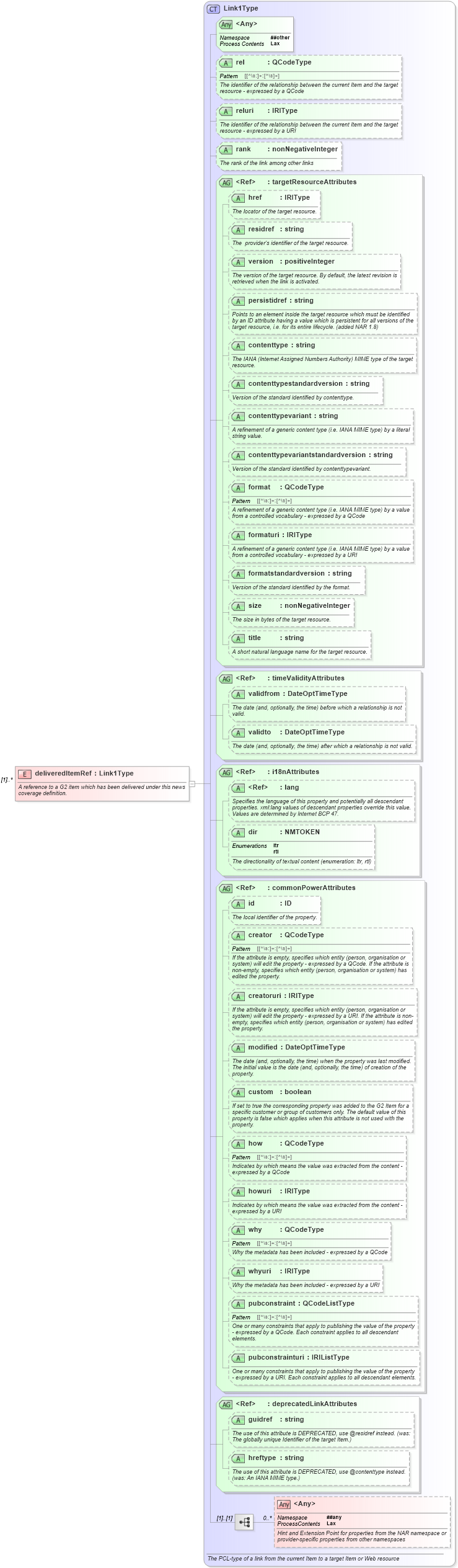 XSD Diagram of deliveredItemRef in schema newsml-g2_2_25-spec-all-power_xsd (News Markup Language (NewsML) - Power)
