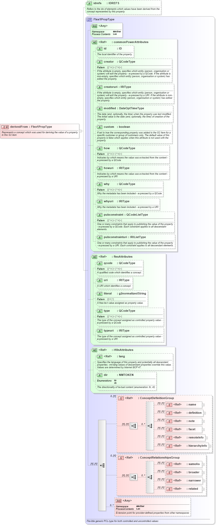 XSD Diagram of derivedFrom in schema newsml-g2_2_25-spec-all-power_xsd (News Markup Language (NewsML) - Power)