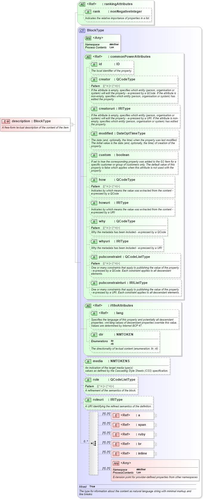 XSD Diagram of description in schema newsml-g2_2_25-spec-all-power_xsd (News Markup Language (NewsML) - Power)