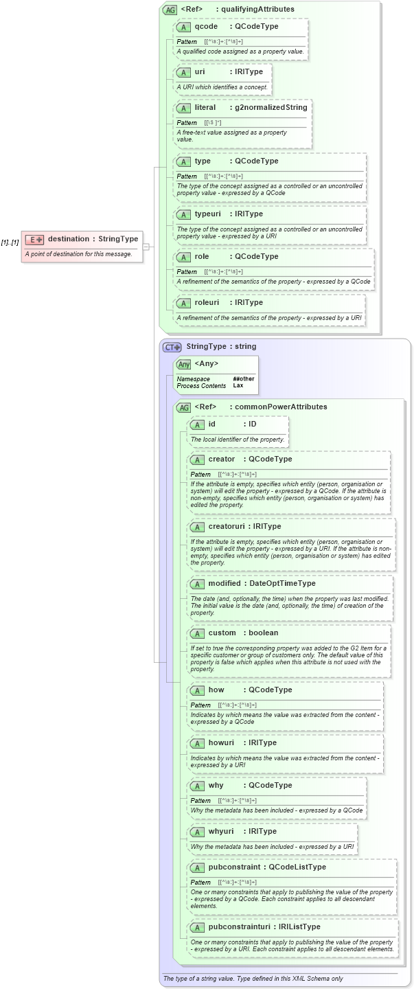 XSD Diagram of destination in schema newsml-g2_2_25-spec-all-power_xsd (News Markup Language (NewsML) - Power)