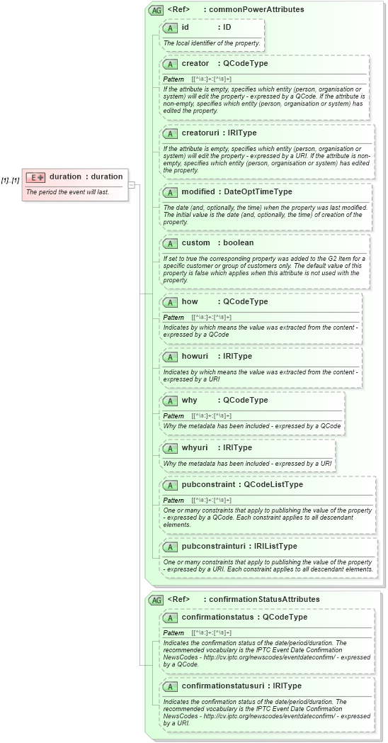 XSD Diagram of duration in schema newsml-g2_2_25-spec-all-power_xsd (News Markup Language (NewsML) - Power)