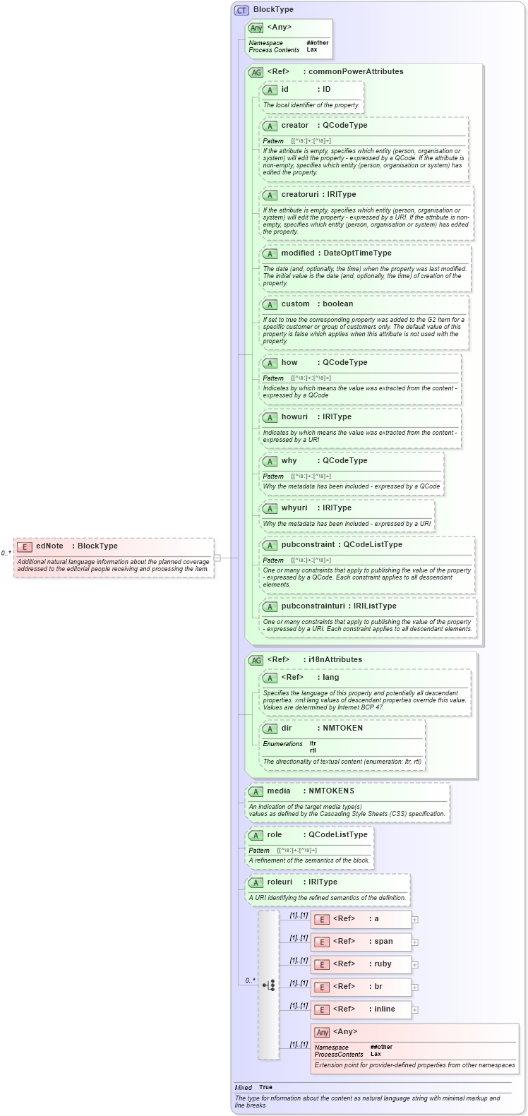 XSD Diagram of edNote in schema newsml-g2_2_25-spec-all-power_xsd (News Markup Language (NewsML) - Power)
