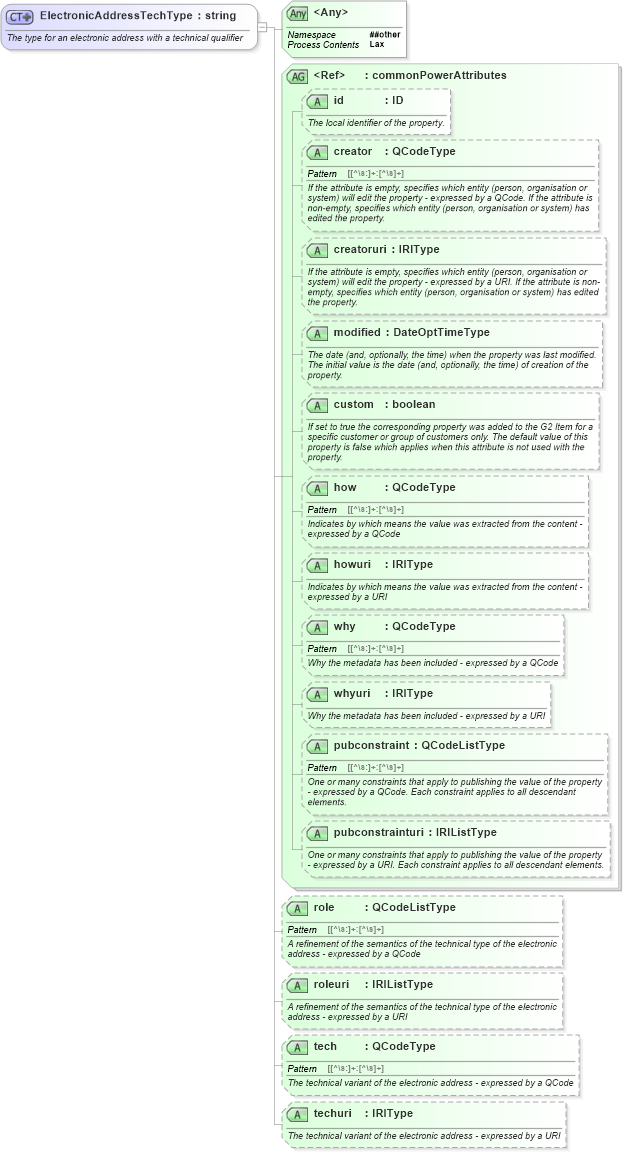 XSD Diagram of ElectronicAddressTechType in schema newsml-g2_2_25-spec-all-power_xsd (News Markup Language (NewsML) - Power)