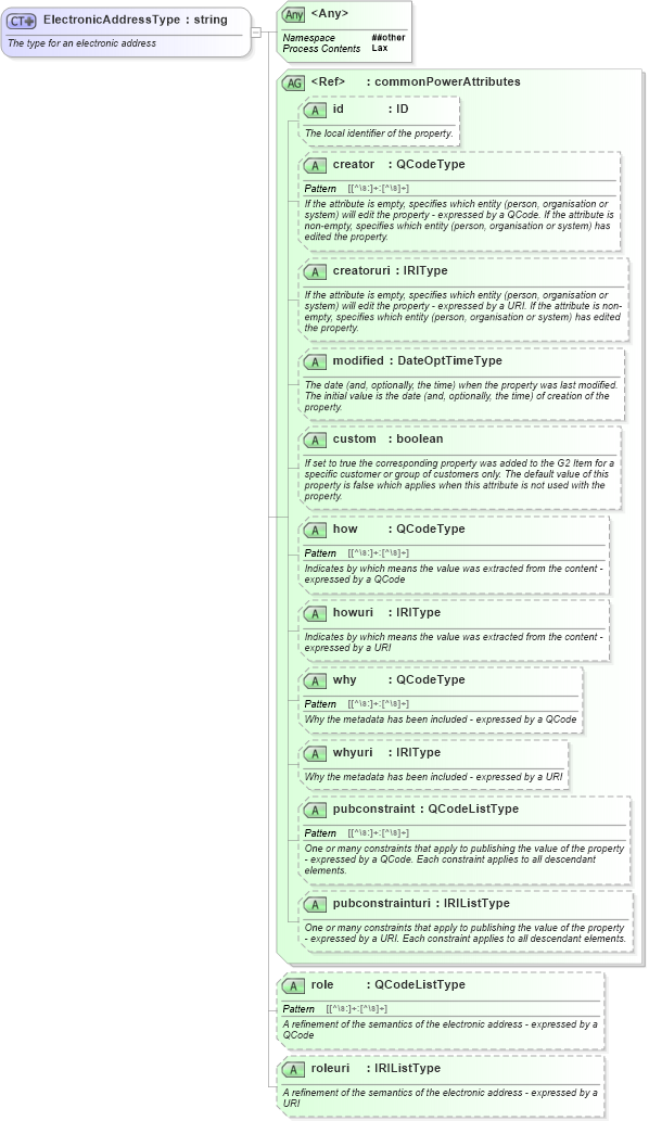 XSD Diagram of ElectronicAddressType in schema newsml-g2_2_25-spec-all-power_xsd (News Markup Language (NewsML) - Power)