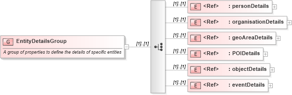 XSD Diagram of EntityDetailsGroup in schema newsml-g2_2_25-spec-all-power_xsd (News Markup Language (NewsML) - Power)