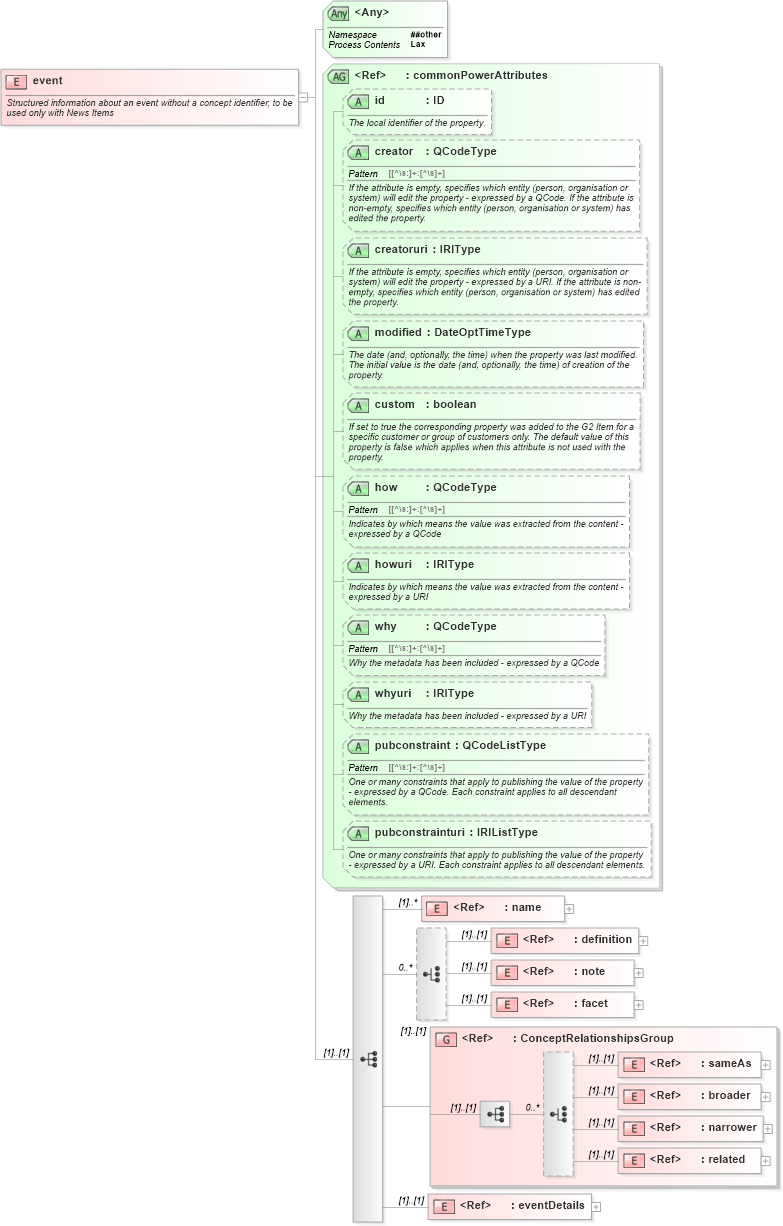 XSD Diagram of event in schema newsml-g2_2_25-spec-all-power_xsd (News Markup Language (NewsML) - Power)