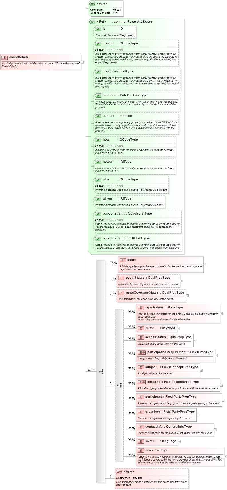 XSD Diagram of eventDetails in schema newsml-g2_2_25-spec-all-power_xsd (News Markup Language (NewsML) - Power)