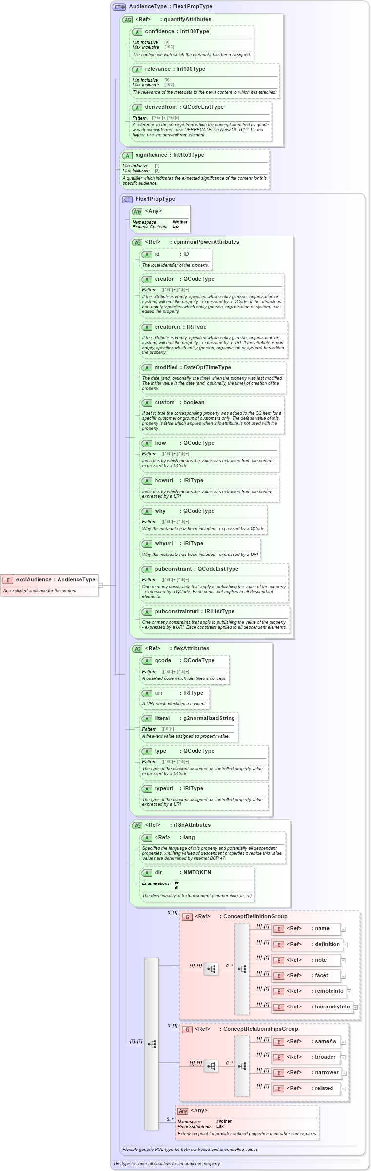 XSD Diagram of exclAudience in schema newsml-g2_2_25-spec-all-power_xsd (News Markup Language (NewsML) - Power)