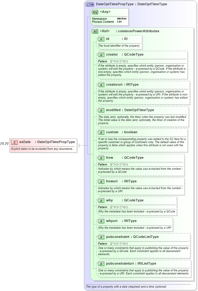 XSD Diagram of exDate in schema newsml-g2_2_25-spec-all-power_xsd (News Markup Language (NewsML) - Power)