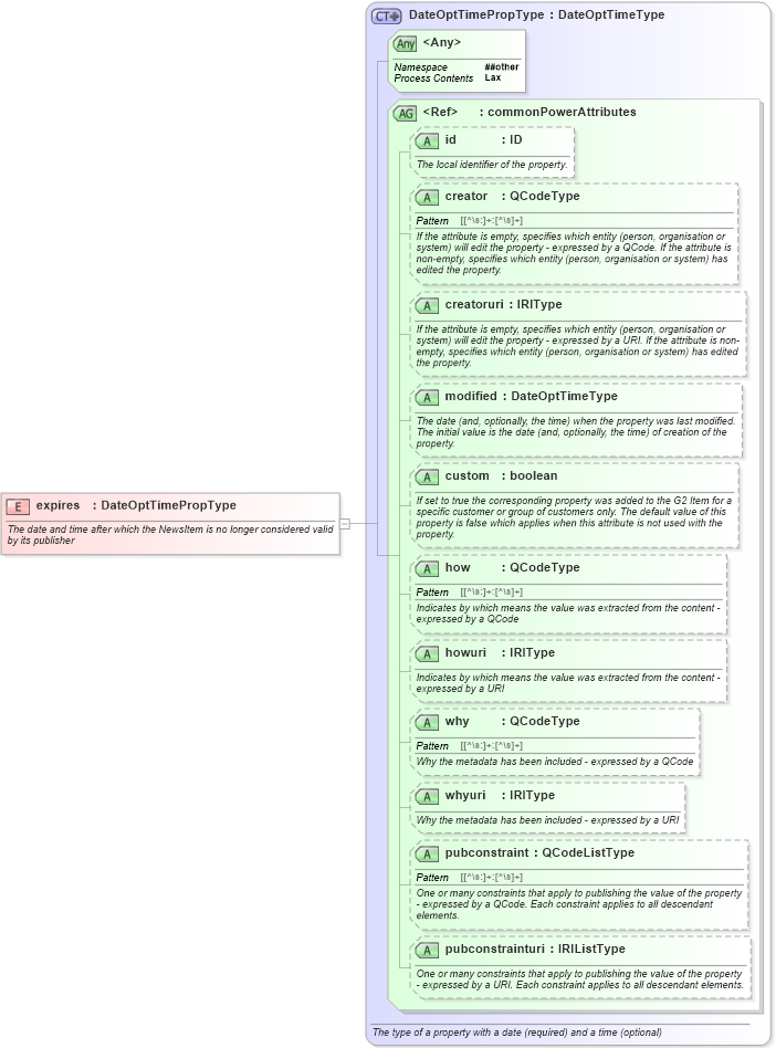 XSD Diagram of expires in schema newsml-g2_2_25-spec-all-power_xsd (News Markup Language (NewsML) - Power)
