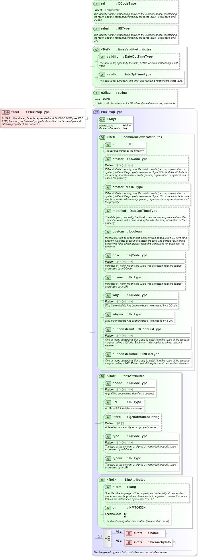 XSD Diagram of facet in schema newsml-g2_2_25-spec-all-power_xsd (News Markup Language (NewsML) - Power)