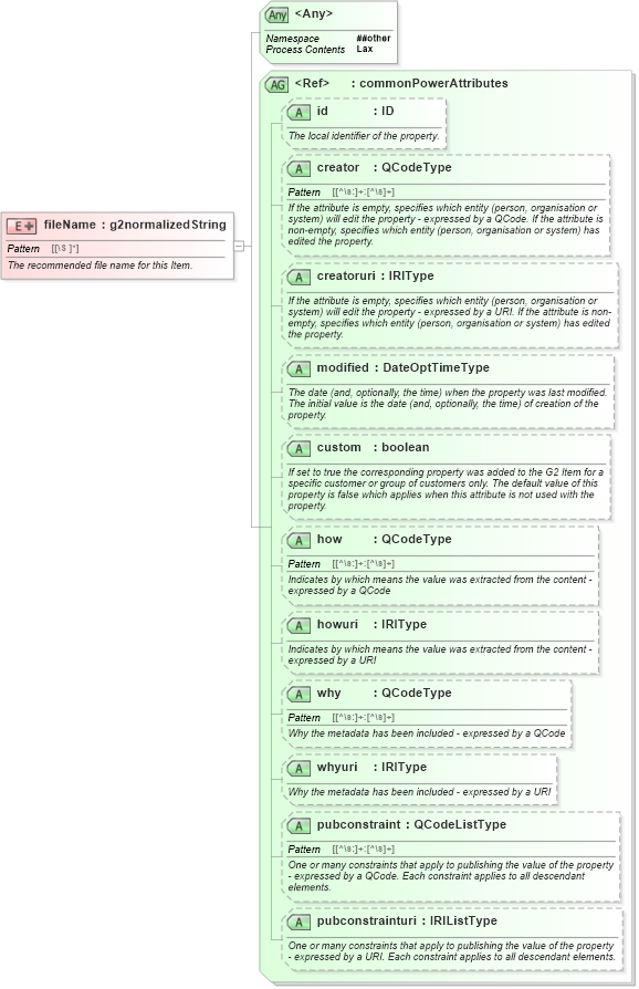 XSD Diagram of fileName in schema newsml-g2_2_25-spec-all-power_xsd (News Markup Language (NewsML) - Power)