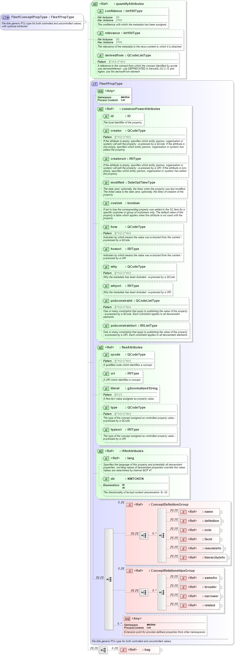 XSD Diagram of Flex1ConceptPropType in schema newsml-g2_2_25-spec-all-power_xsd (News Markup Language (NewsML) - Power)