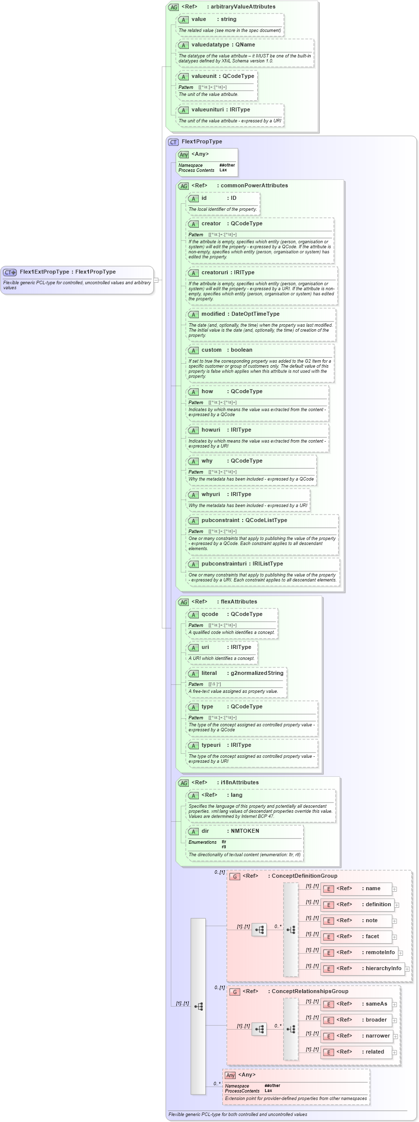 XSD Diagram of Flex1ExtPropType in schema newsml-g2_2_25-spec-all-power_xsd (News Markup Language (NewsML) - Power)