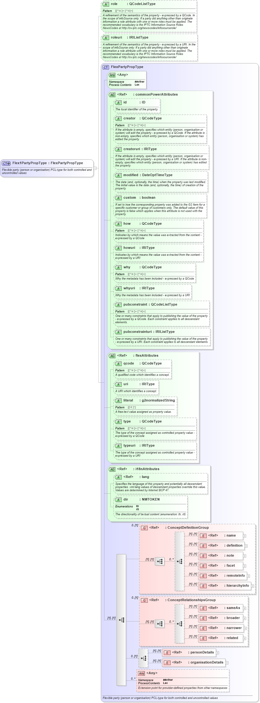 XSD Diagram of Flex1PartyPropType in schema newsml-g2_2_25-spec-all-power_xsd (News Markup Language (NewsML) - Power)