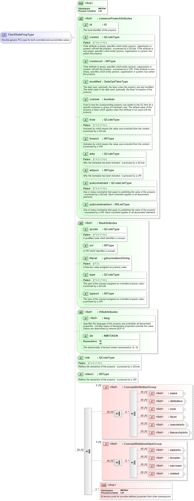 XSD Diagram of Flex1RolePropType in schema newsml-g2_2_25-spec-all-power_xsd (News Markup Language (NewsML) - Power)