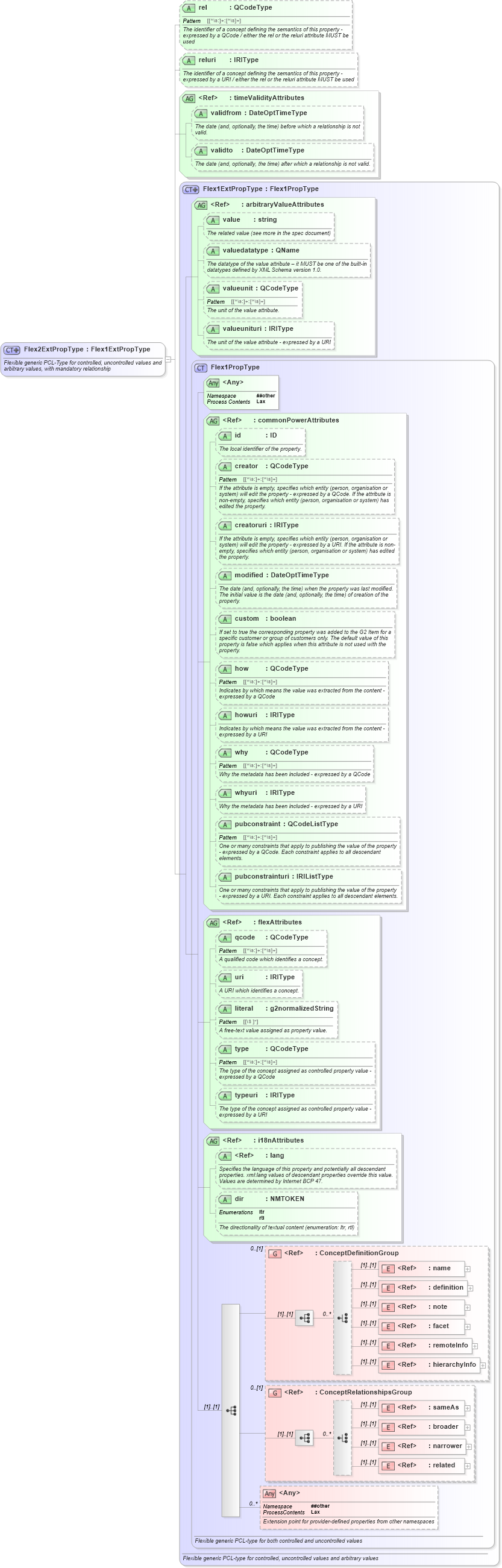 XSD Diagram of Flex2ExtPropType in schema newsml-g2_2_25-spec-all-power_xsd (News Markup Language (NewsML) - Power)