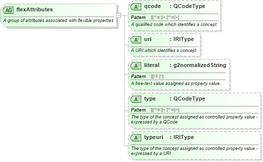 XSD Diagram of flexAttributes in schema newsml-g2_2_25-spec-all-power_xsd (News Markup Language (NewsML) - Power)
