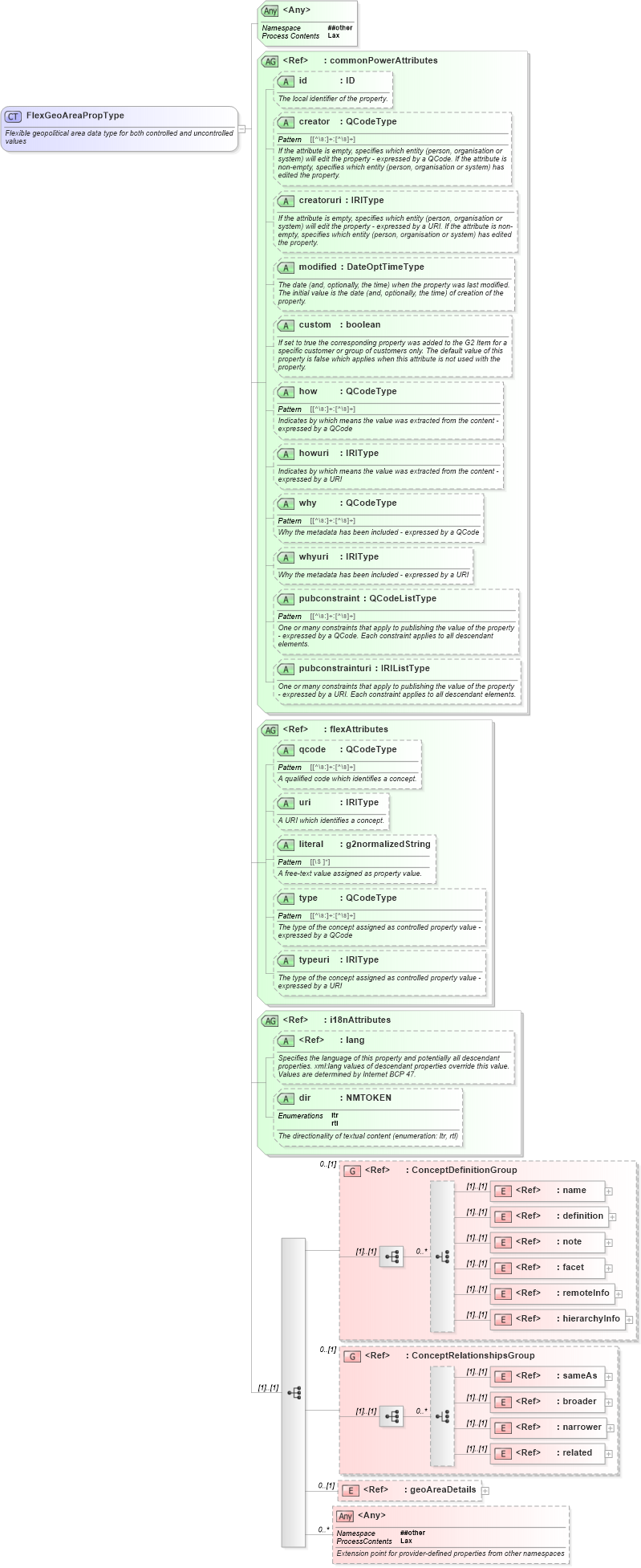XSD Diagram of FlexGeoAreaPropType in schema newsml-g2_2_25-spec-all-power_xsd (News Markup Language (NewsML) - Power)