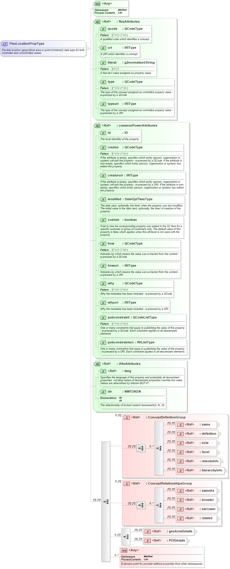 XSD Diagram of FlexLocationPropType in schema newsml-g2_2_25-spec-all-power_xsd (News Markup Language (NewsML) - Power)