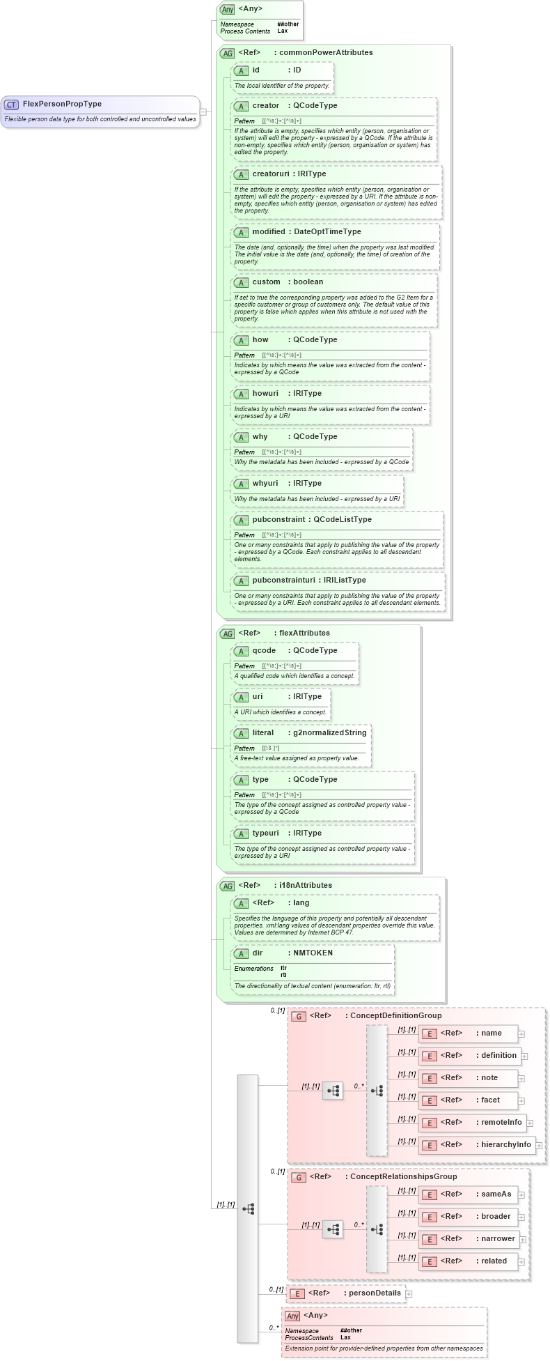 XSD Diagram of FlexPersonPropType in schema newsml-g2_2_25-spec-all-power_xsd (News Markup Language (NewsML) - Power)