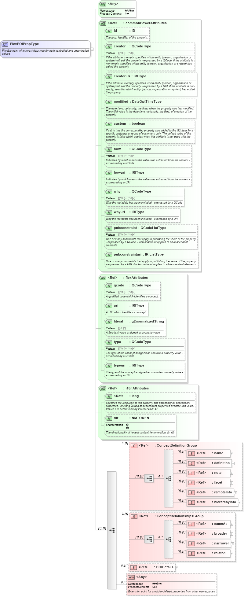 XSD Diagram of FlexPOIPropType in schema newsml-g2_2_25-spec-all-power_xsd (News Markup Language (NewsML) - Power)