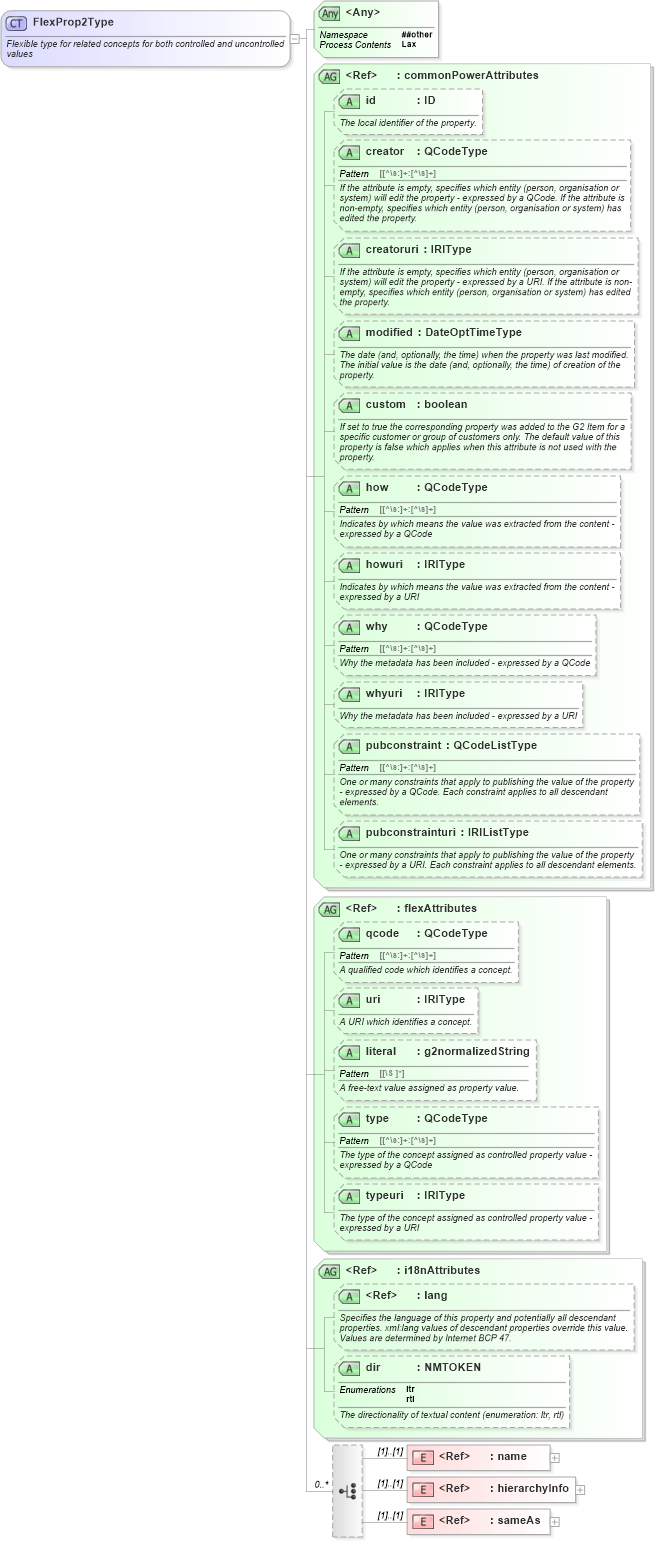 XSD Diagram of FlexProp2Type in schema newsml-g2_2_25-spec-all-power_xsd (News Markup Language (NewsML) - Power)