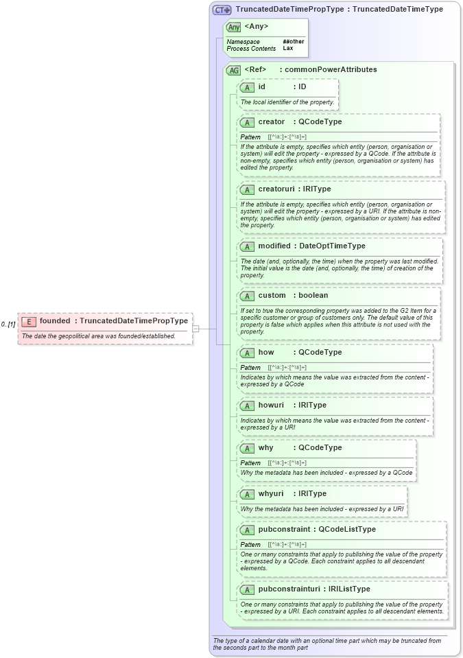 XSD Diagram of founded in schema newsml-g2_2_25-spec-all-power_xsd (News Markup Language (NewsML) - Power)