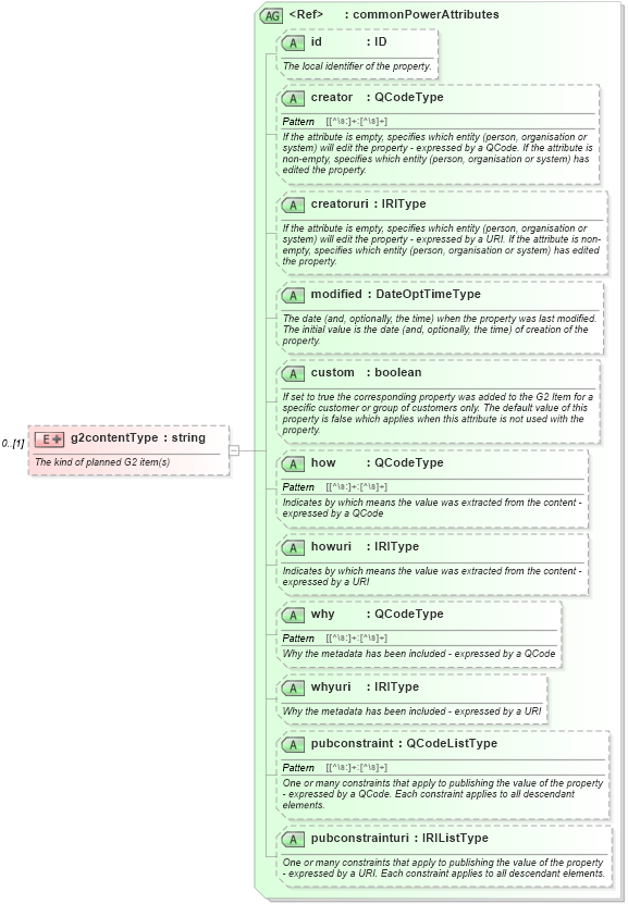 XSD Diagram of g2contentType in schema newsml-g2_2_25-spec-all-power_xsd (News Markup Language (NewsML) - Power)
