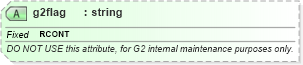 XSD Diagram of g2flag in schema newsml-g2_2_25-spec-all-power_xsd (News Markup Language (NewsML) - Power)