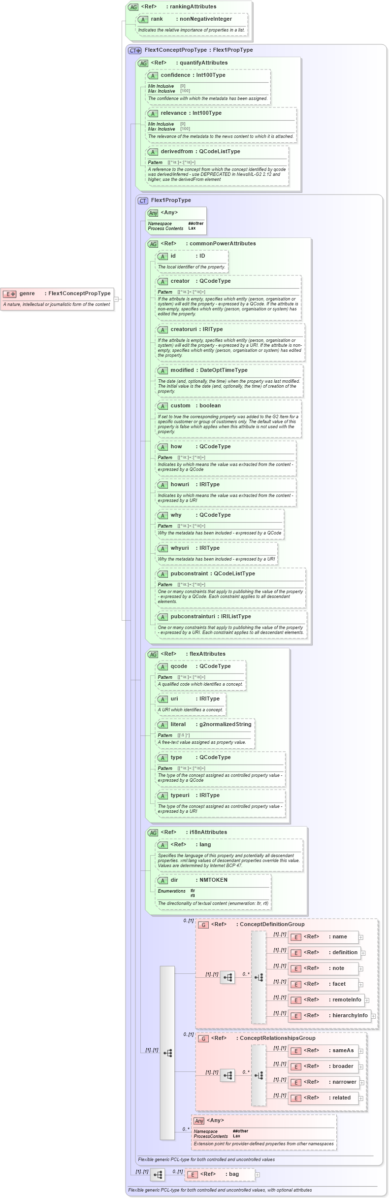XSD Diagram of genre in schema newsml-g2_2_25-spec-all-power_xsd (News Markup Language (NewsML) - Power)