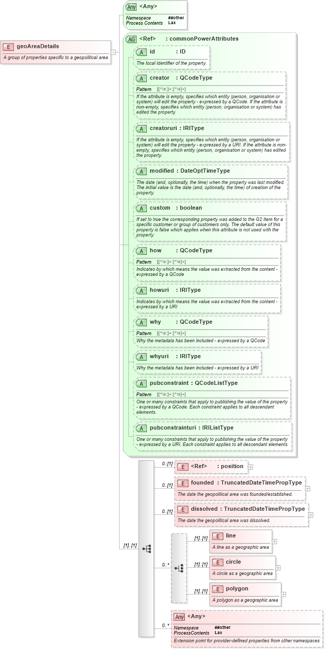 XSD Diagram of geoAreaDetails in schema newsml-g2_2_25-spec-all-power_xsd (News Markup Language (NewsML) - Power)
