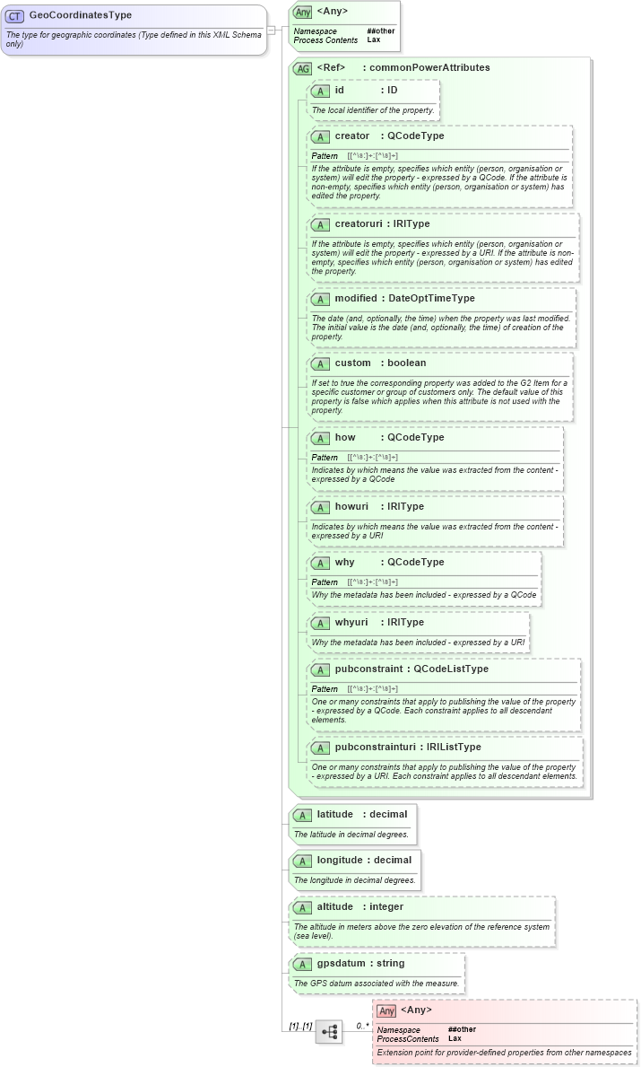 XSD Diagram of GeoCoordinatesType in schema newsml-g2_2_25-spec-all-power_xsd (News Markup Language (NewsML) - Power)