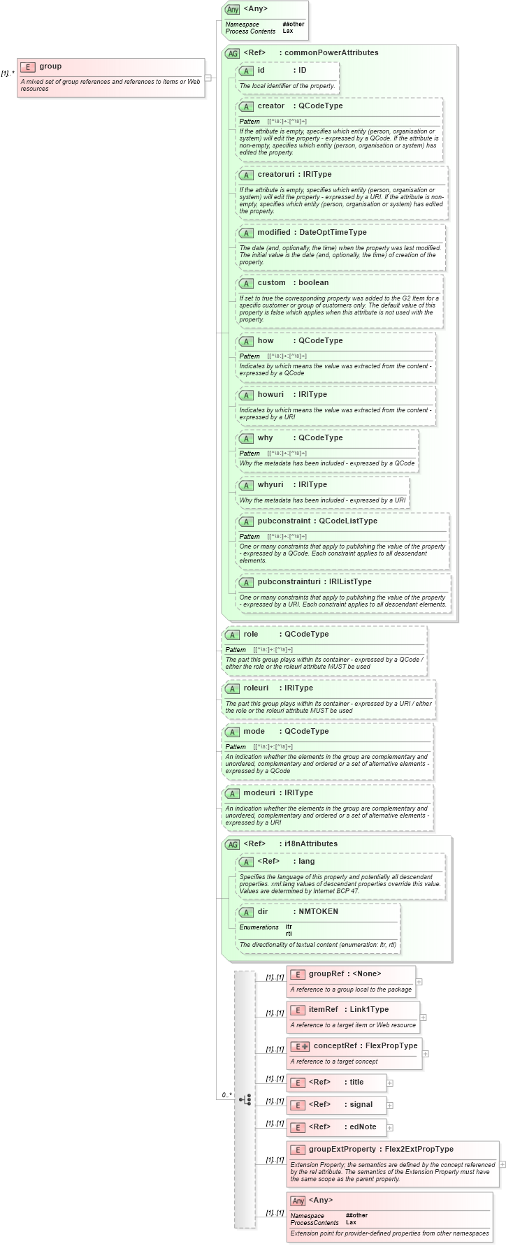 XSD Diagram of group in schema newsml-g2_2_25-spec-all-power_xsd (News Markup Language (NewsML) - Power)