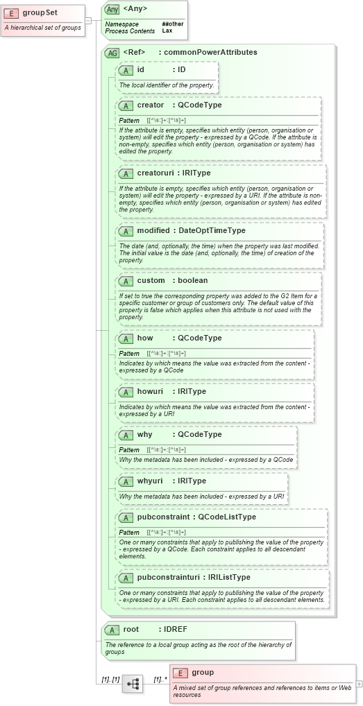 XSD Diagram of groupSet in schema newsml-g2_2_25-spec-all-power_xsd (News Markup Language (NewsML) - Power)