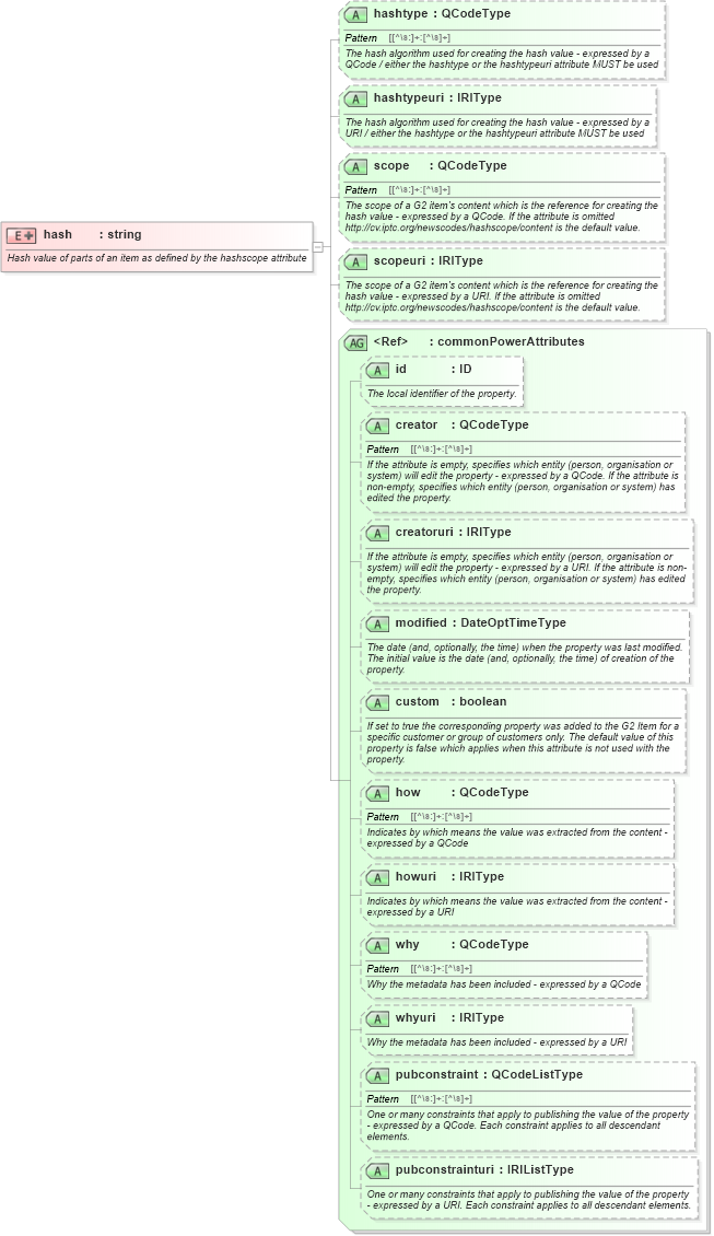 XSD Diagram of hash in schema newsml-g2_2_25-spec-all-power_xsd (News Markup Language (NewsML) - Power)