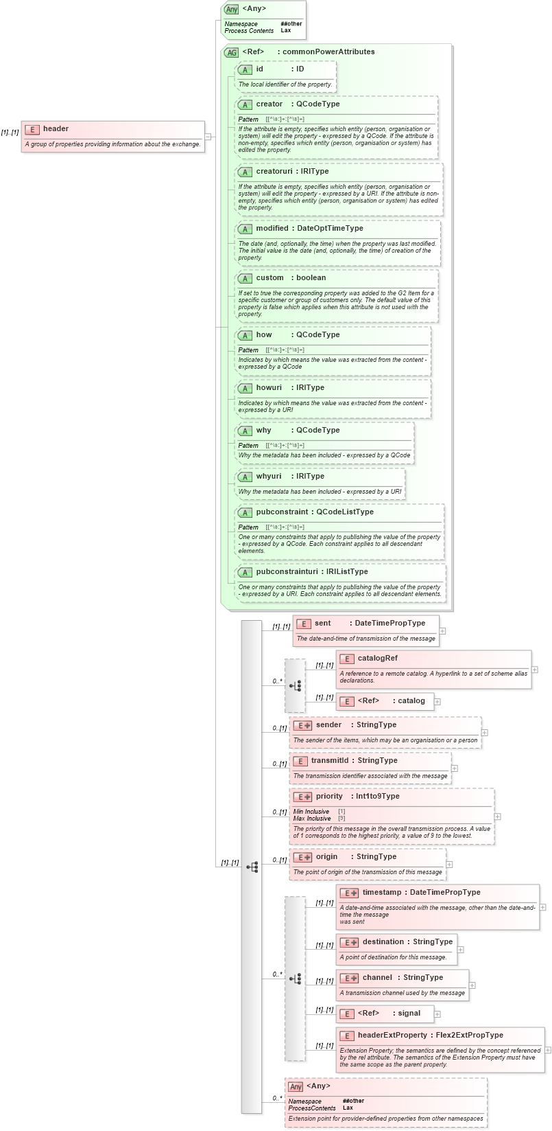 XSD Diagram of header in schema newsml-g2_2_25-spec-all-power_xsd (News Markup Language (NewsML) - Power)