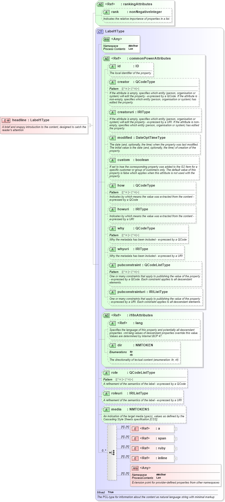 XSD Diagram of headline in schema newsml-g2_2_25-spec-all-power_xsd (News Markup Language (NewsML) - Power)