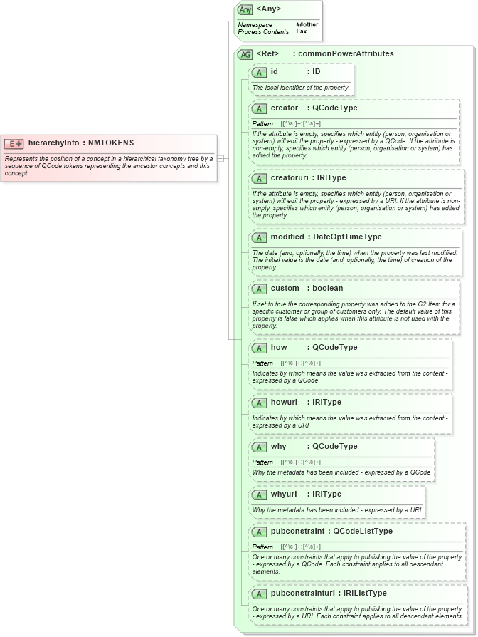 XSD Diagram of hierarchyInfo in schema newsml-g2_2_25-spec-all-power_xsd (News Markup Language (NewsML) - Power)